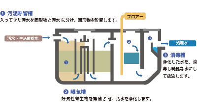 小型合併浄化槽のしくみ